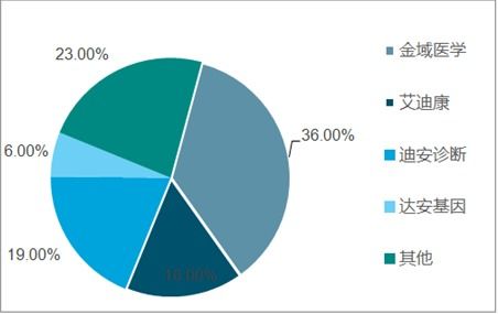 第三方醫學診斷市場分析報告 2020 2026年中國第三方醫學診斷市場前景研究與投資前景評估報告 